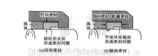 徑向密封及軸向密封的密封機械